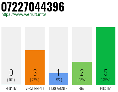 Rufnummer 07227044396 Telefonnummer 07227044396