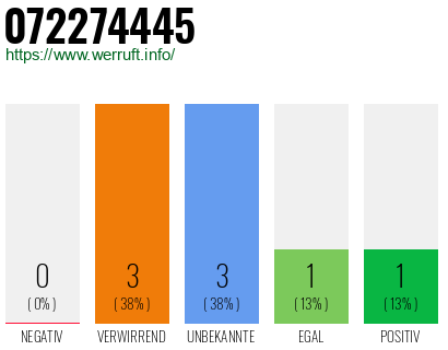 Rufnummer 072274445 Telefonnummer 072274445