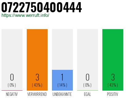 Rufnummer 0722750400444 Telefonnummer 0722750400444