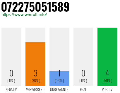 Rufnummer 072275051589 Telefonnummer 072275051589