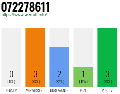 Rufnummer 072278611 Telefonnummer 072278611