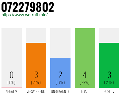 Rufnummer 072279802 Telefonnummer 072279802