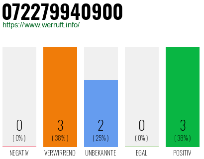 Rufnummer 072279940900 Telefonnummer 072279940900