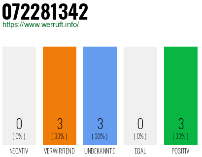 Rufnummer 072281342 Telefonnummer 072281342