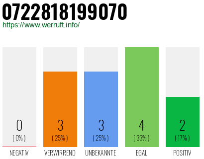 Rufnummer 0722818199070 Telefonnummer 0722818199070