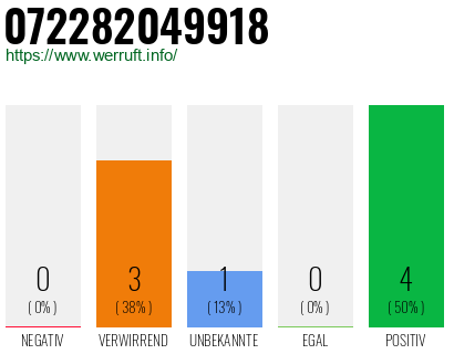 Rufnummer 072282049918 Telefonnummer 072282049918