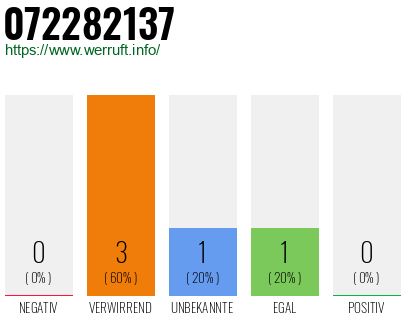 Rufnummer 072282137 Telefonnummer 072282137