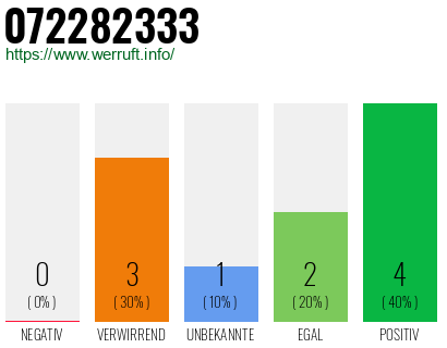 Rufnummer 072282333 Telefonnummer 072282333