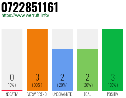Rufnummer 0722851161 Telefonnummer 0722851161
