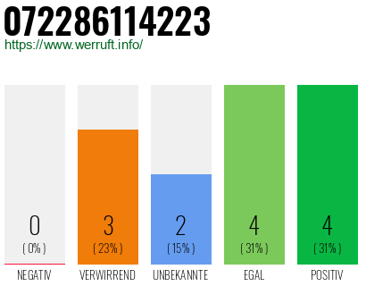 Rufnummer 072286114223 Telefonnummer 072286114223