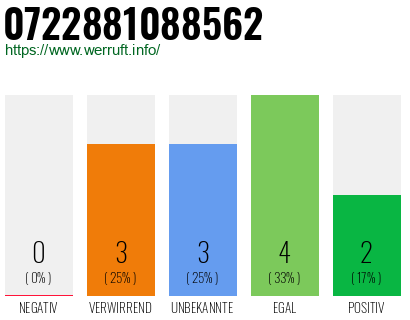 Rufnummer 0722881088562 Telefonnummer 0722881088562