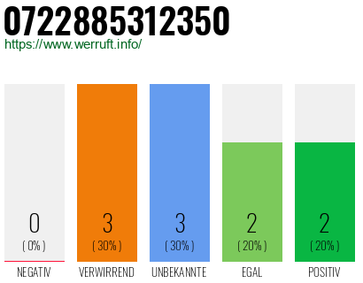 Rufnummer 0722885312350 Telefonnummer 0722885312350