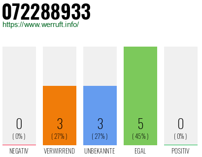 Rufnummer 072288933 Telefonnummer 072288933