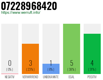 Rufnummer 07228968420 Telefonnummer 07228968420