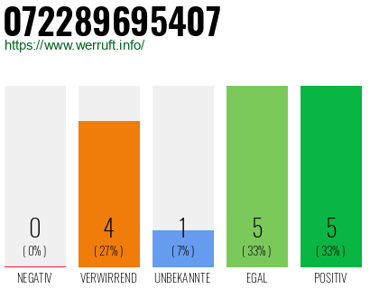 Rufnummer 072289695407 Telefonnummer 072289695407