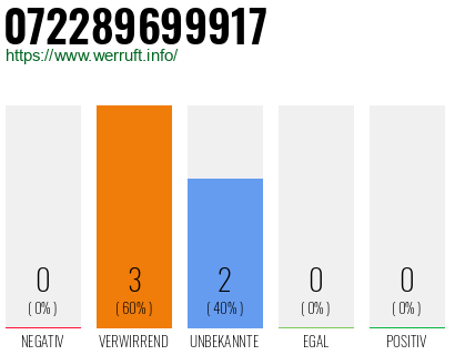 Rufnummer 072289699917 Telefonnummer 072289699917