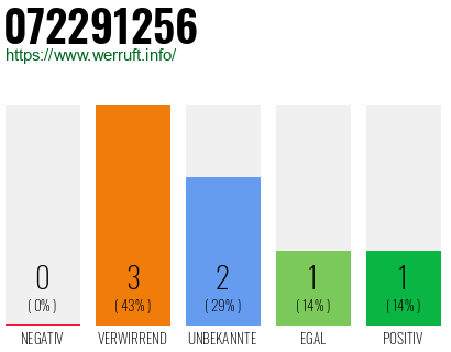 Rufnummer 072291256 Telefonnummer 072291256