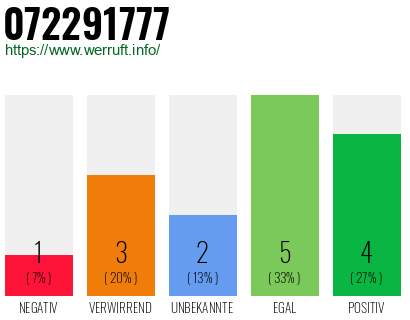 Rufnummer 072291777 Telefonnummer 072291777