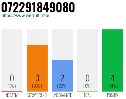 Rufnummer 072291849080 Telefonnummer 072291849080