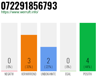 Rufnummer 072291856793 Telefonnummer 072291856793