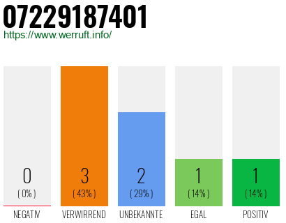 Rufnummer 07229187401 Telefonnummer 07229187401