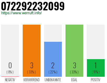 Rufnummer 072292232099 Telefonnummer 072292232099