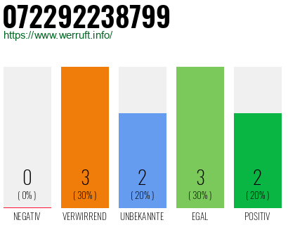 Rufnummer 072292238799 Telefonnummer 072292238799