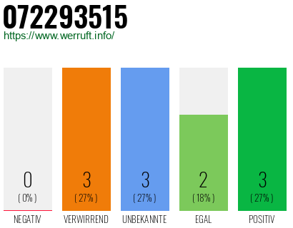 Rufnummer 072293515 Telefonnummer 072293515
