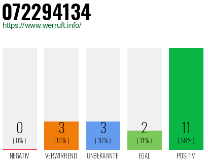 Rufnummer 072294134 Telefonnummer 072294134