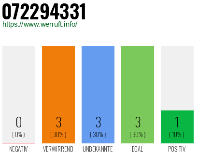 Rufnummer 072294331 Telefonnummer 072294331