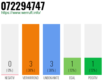 Rufnummer 072294747 Telefonnummer 072294747