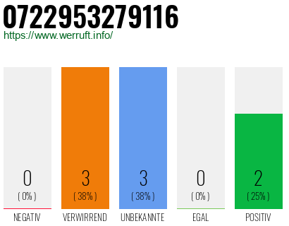 Rufnummer 0722953279116 Telefonnummer 0722953279116