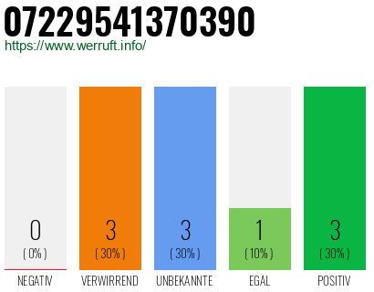 Rufnummer 07229541370390 Telefonnummer 07229541370390