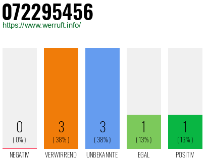 Rufnummer 072295456 Telefonnummer 072295456