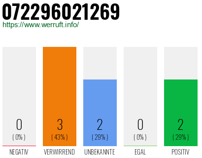 Rufnummer 072296021269 Telefonnummer 072296021269