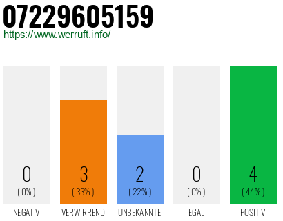 Rufnummer 07229605159 Telefonnummer 07229605159