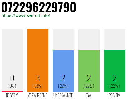Rufnummer 072296229790 Telefonnummer 072296229790