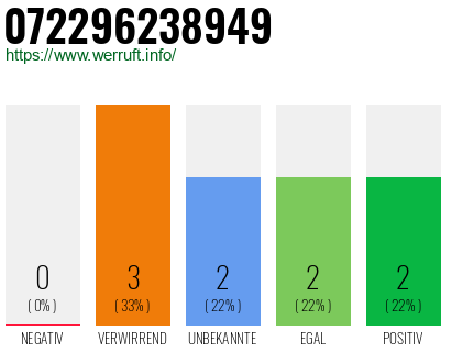 Rufnummer 072296238949 Telefonnummer 072296238949
