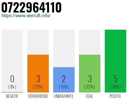 Rufnummer 0722964110 Telefonnummer 0722964110