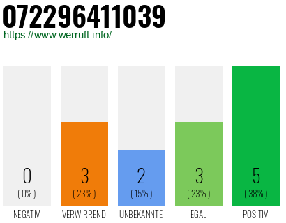 Rufnummer 072296411039 Telefonnummer 072296411039