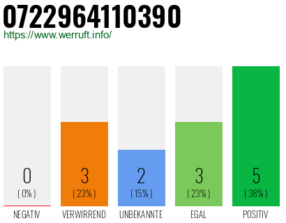 Rufnummer 0722964110390 Telefonnummer 0722964110390