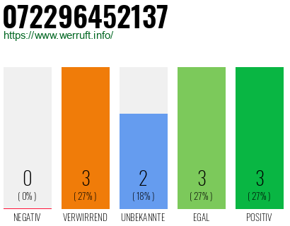 Rufnummer 072296452137 Telefonnummer 072296452137
