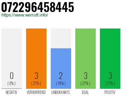 Rufnummer 072296458445 Telefonnummer 072296458445