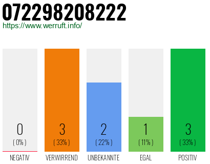 Rufnummer 072298208222 Telefonnummer 072298208222