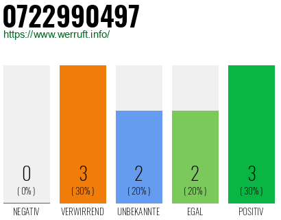Rufnummer 0722990497 Telefonnummer 0722990497