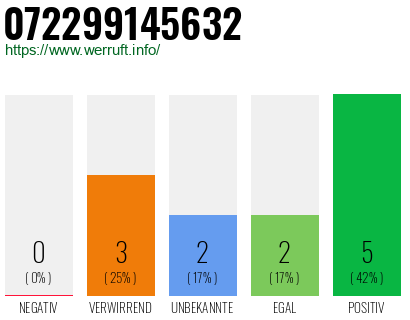 Rufnummer 072299145632 Telefonnummer 072299145632