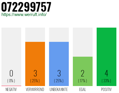 Rufnummer 072299757 Telefonnummer 072299757