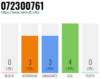 Rufnummer 072300761 Telefonnummer 072300761