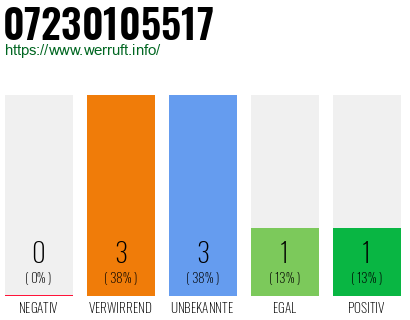 Rufnummer 07230105517 Telefonnummer 07230105517