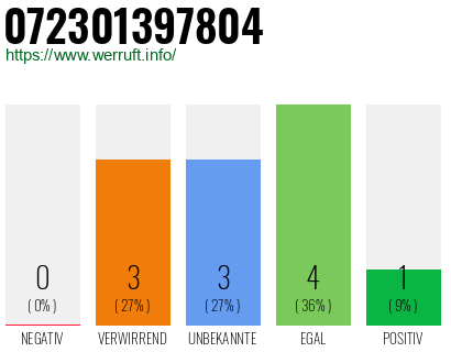 Rufnummer 072301397804 Telefonnummer 072301397804